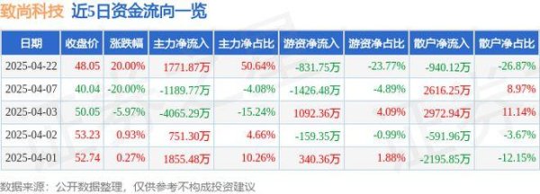 弘益配资 4月22日致尚科技（301486）涨停分析：CPO概念、新基建预期驱动