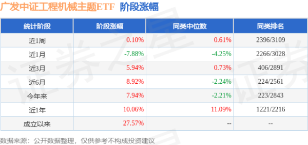 亿财配资 一季报点评：广发中证工程机械主题ETF基金季度涨幅13.47%