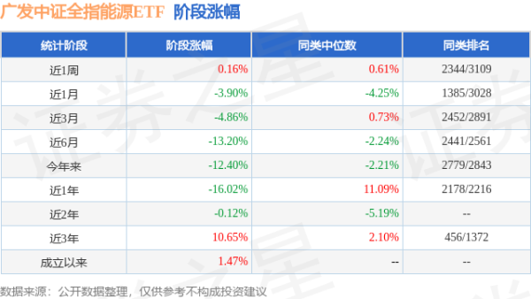 东南配资 一季报点评：广发中证全指能源ETF基金季度涨幅-9.86%