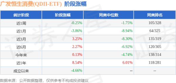 华亿配资 一季报点评：广发恒生消费(QDII-ETF)基金季度涨幅4.20%
