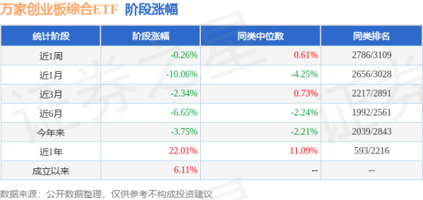 胜亿优配 一季报点评：万家创业板综合ETF基金季度涨幅2.99%