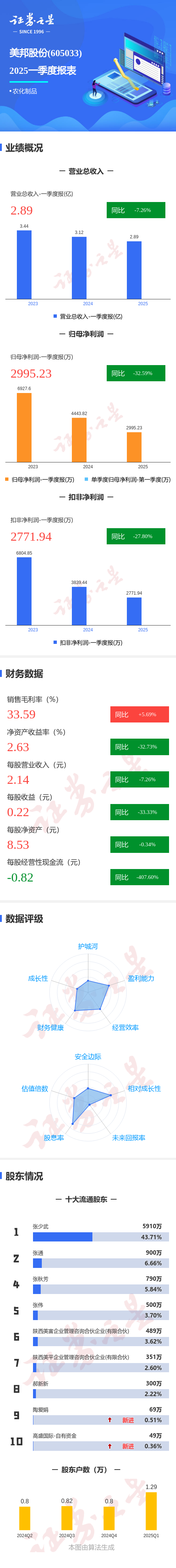 博星优配 图解美邦股份一季报：第一季度单季净利润同比减32.60%