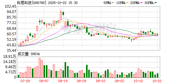 国客信配 科思科技：6月11日召开董事会会议