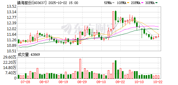 粤友钱 镇海股份：6月11日召开董事会会议