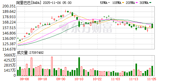 658金融网 炸裂！阿里巴巴：第二财季收入2477.95亿元 AI+云同比增长34%